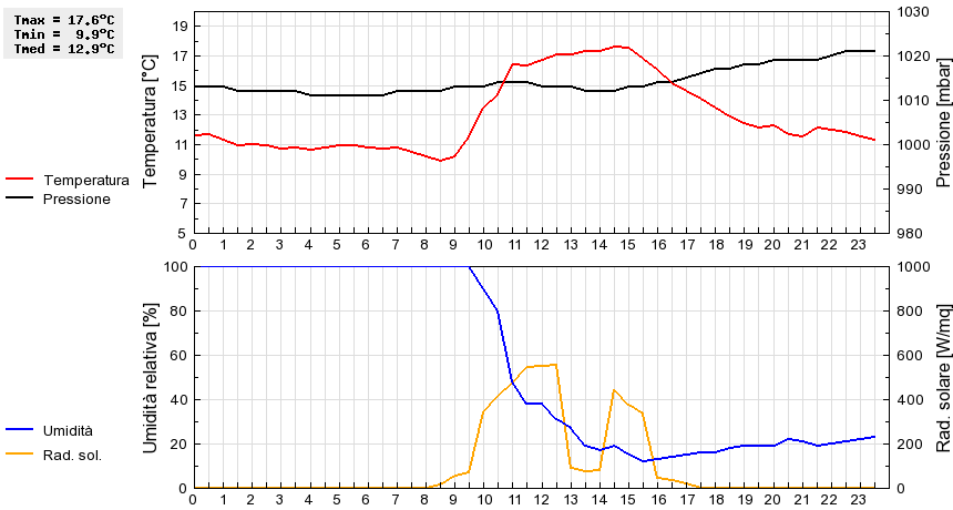 Grafico dati