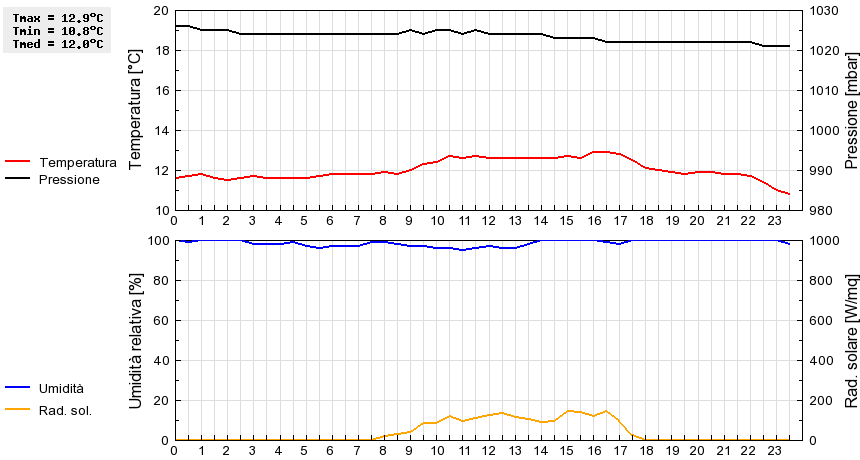 Grafico dati