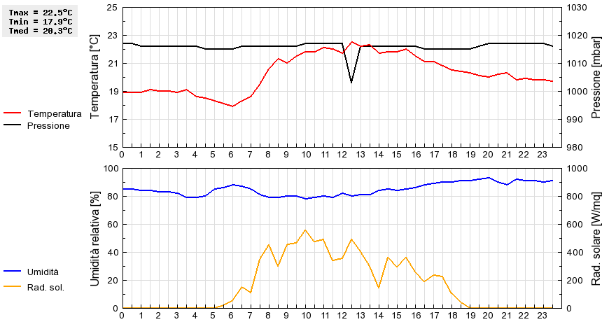 Grafico dati