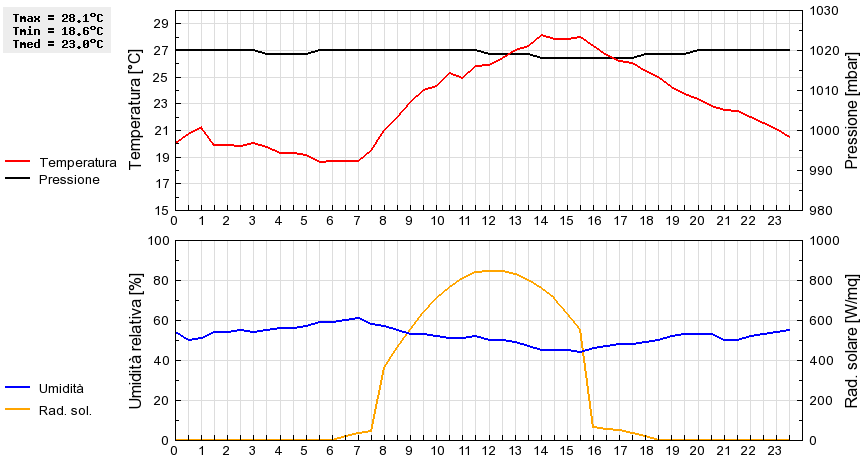 Grafico dati