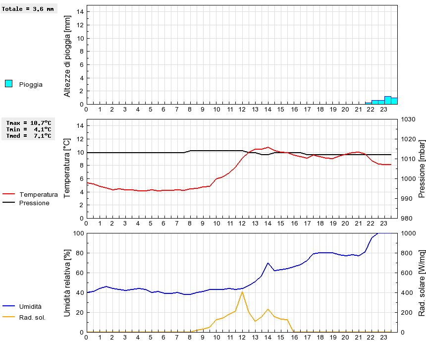 Grafico dati