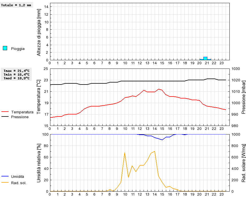 Grafico dati