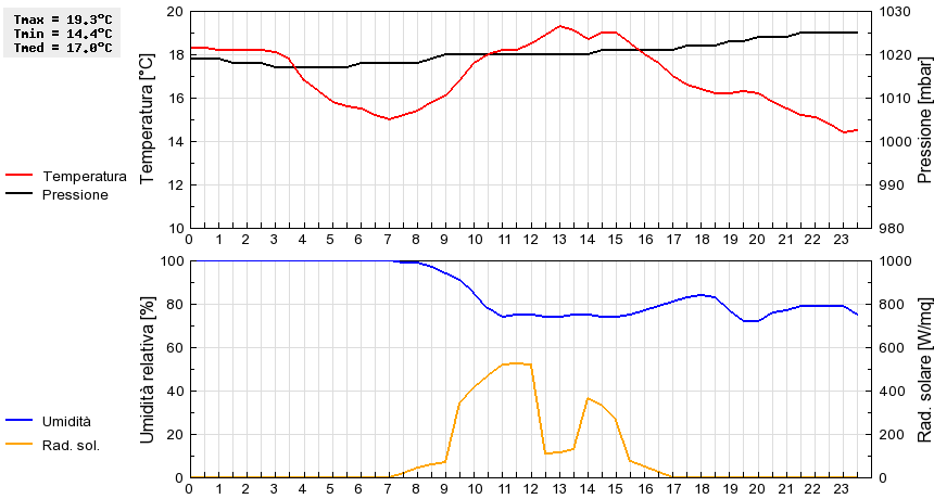 Grafico dati