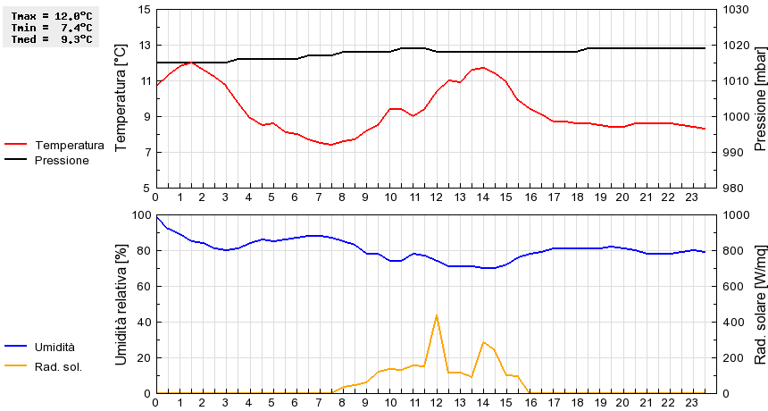 Grafico dati