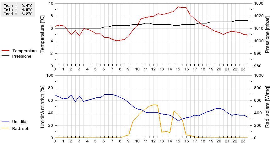 Grafico dati