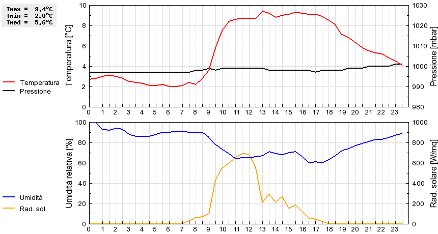 Grafico dati