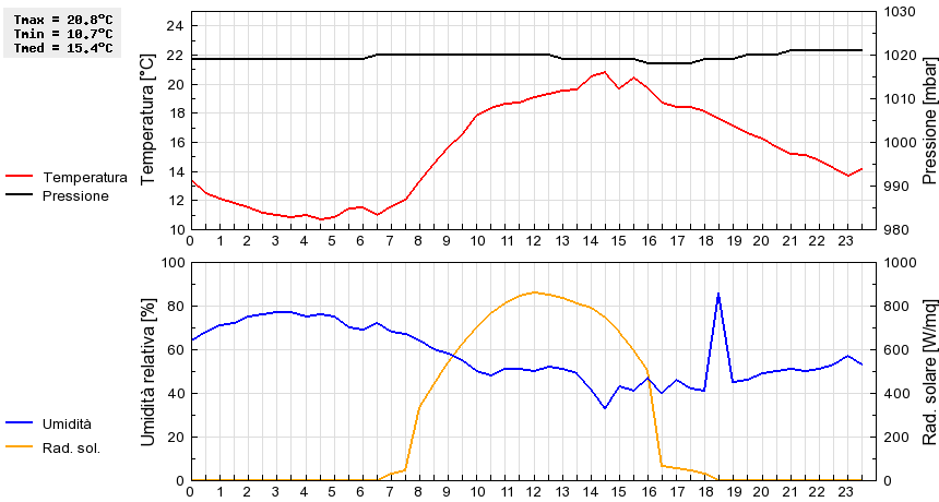 Grafico dati