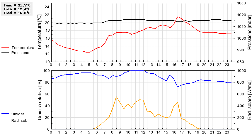 Grafico dati