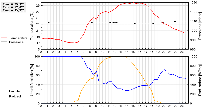 Grafico dati