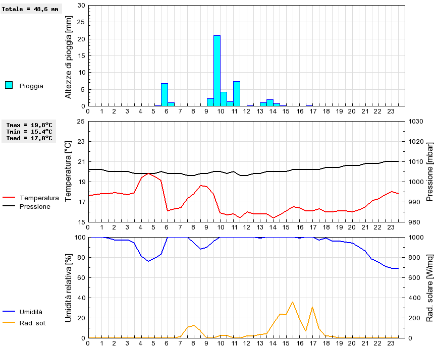 Grafico dati