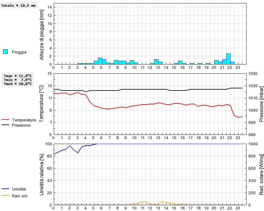 Grafico dati