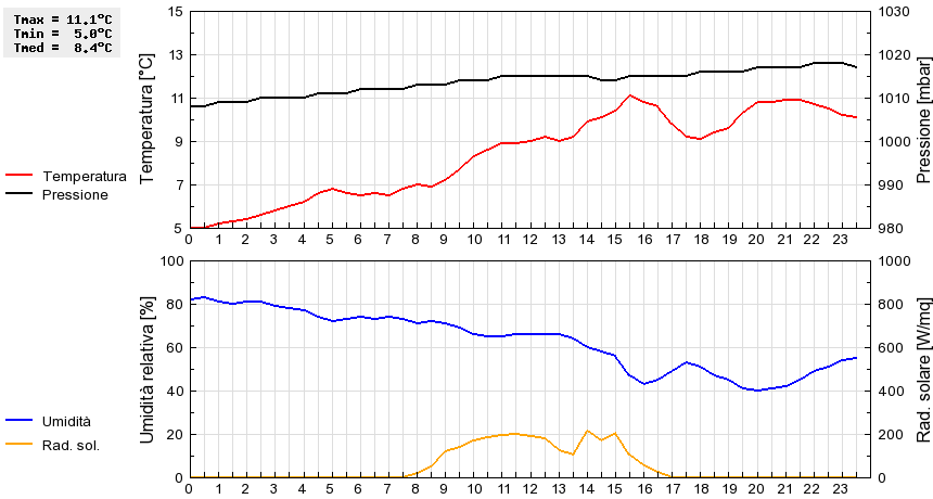 Grafico dati