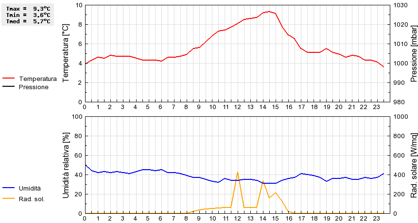 Grafico dati