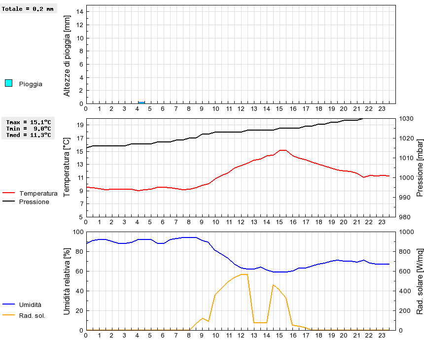 Grafico dati