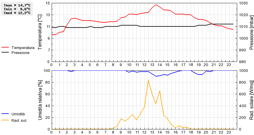 Grafico dati