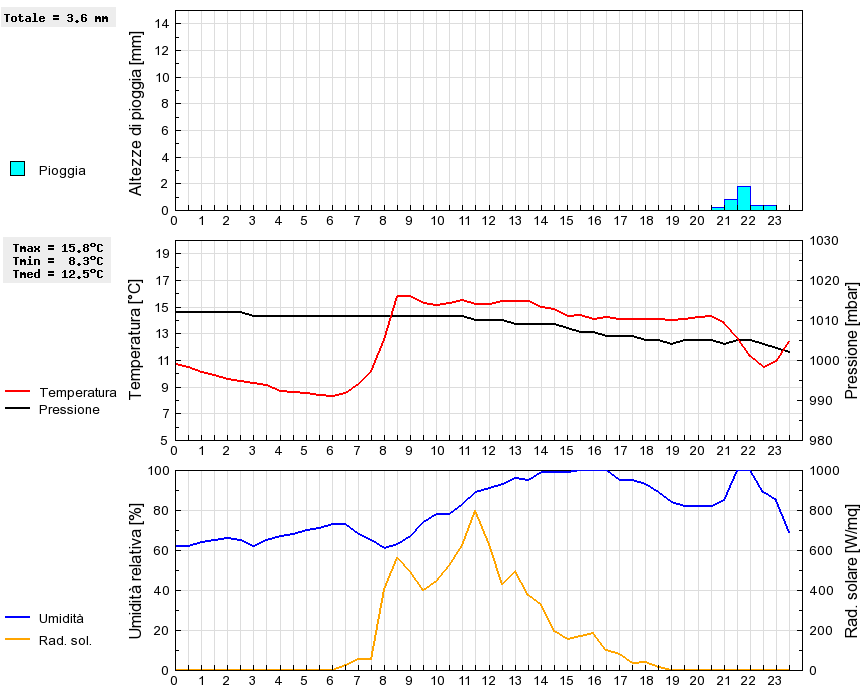 Grafico dati