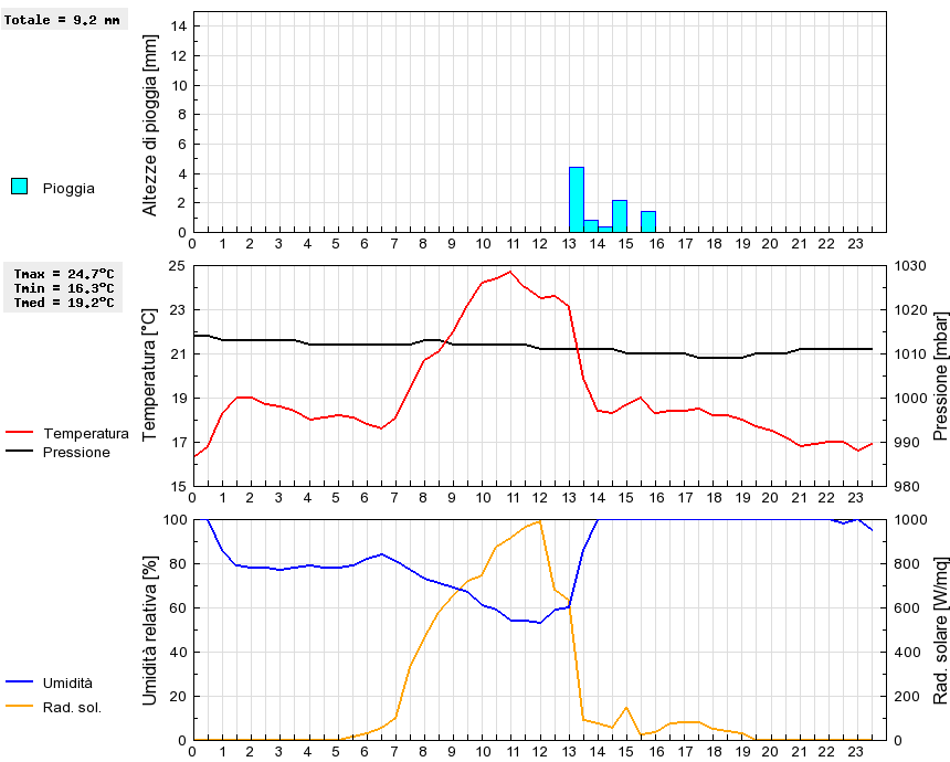 Grafico dati