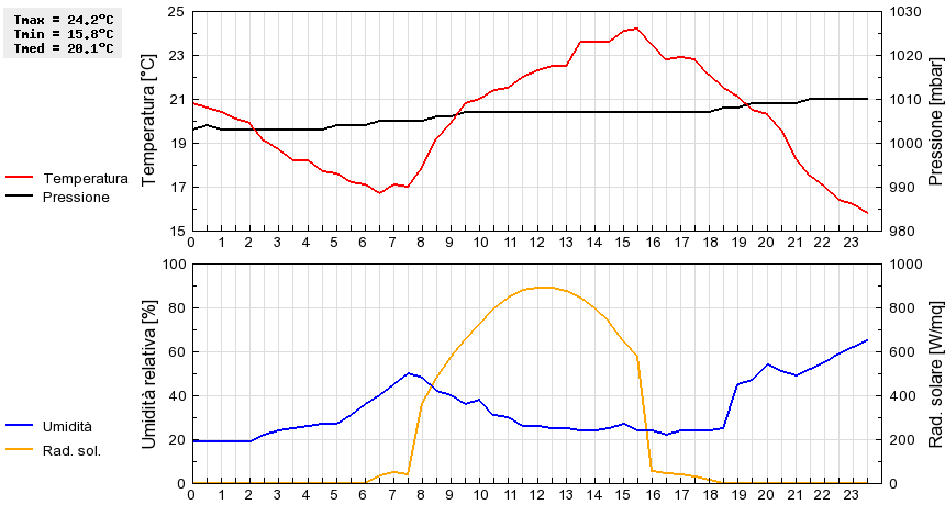 Grafico dati