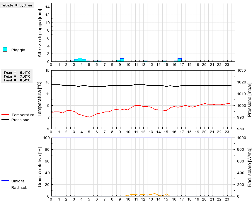 Grafico dati