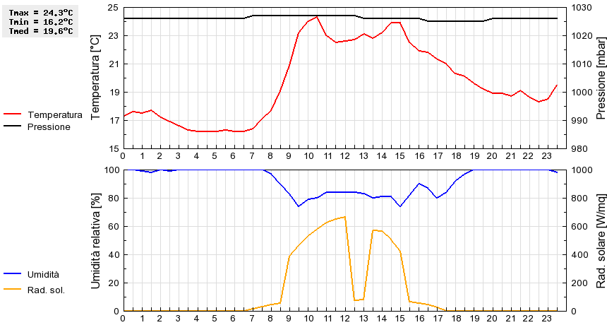 Grafico dati