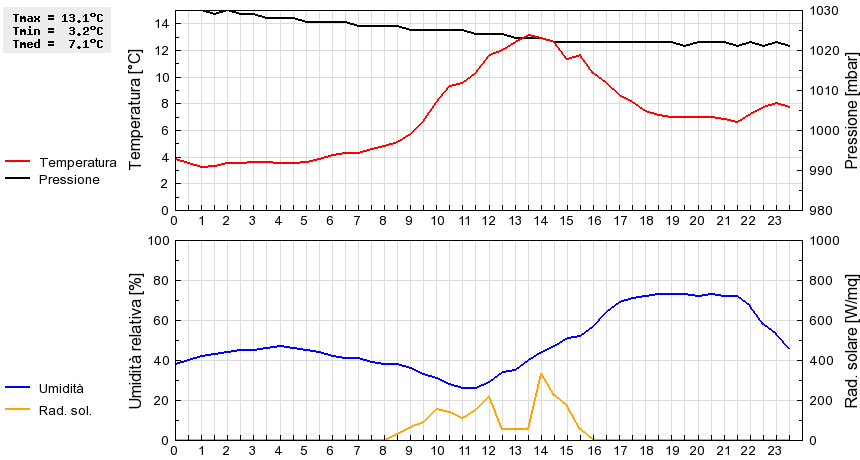 Grafico dati