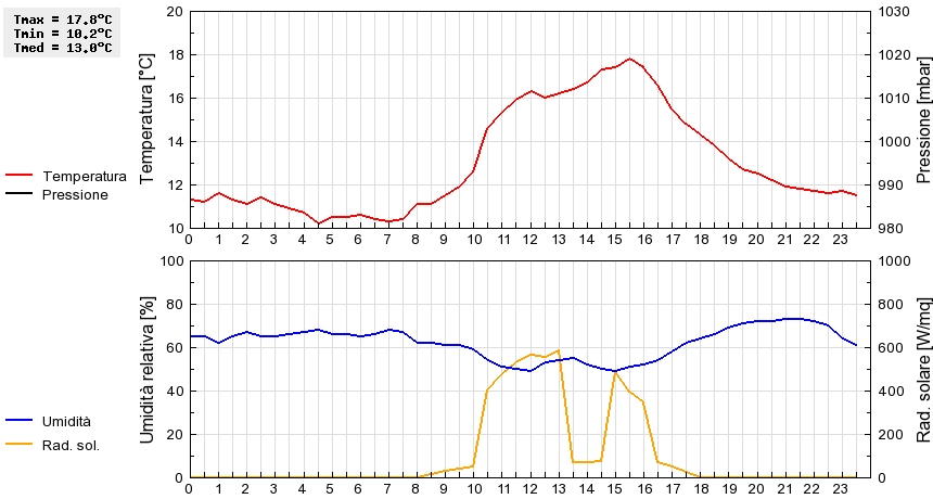 Grafico dati