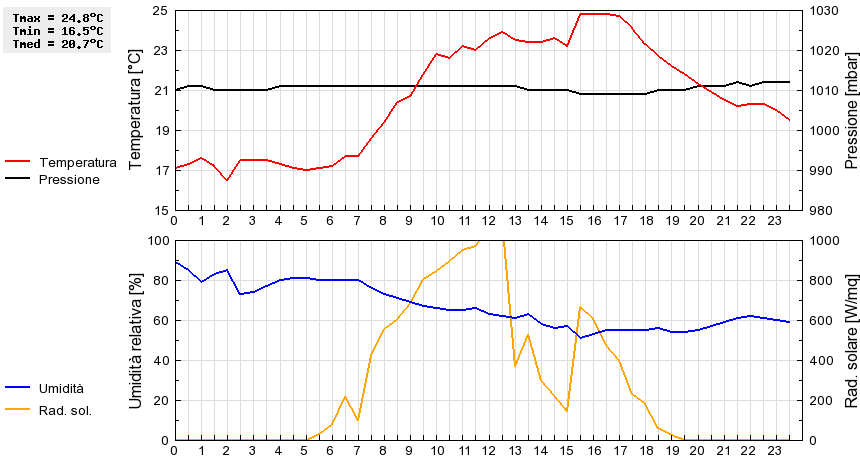 Grafico dati