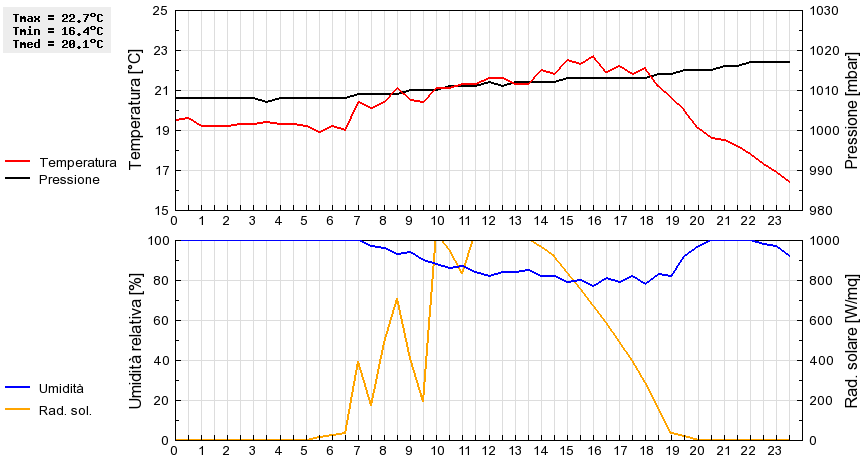 Grafico dati