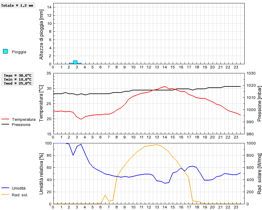 Grafico dati