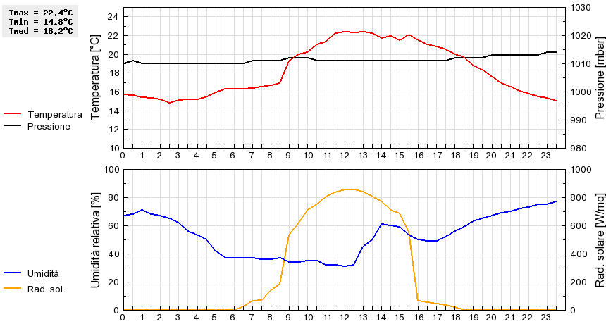 Grafico dati