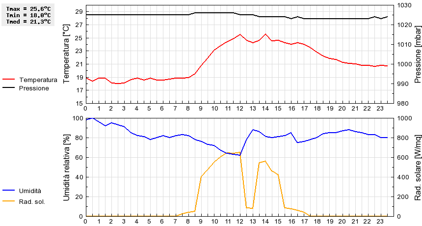 Grafico dati