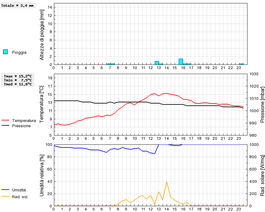 Grafico dati