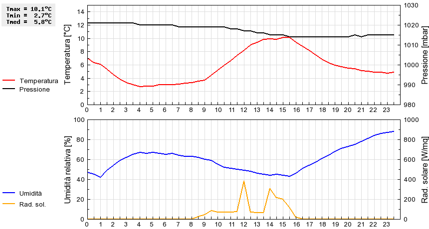 Grafico dati