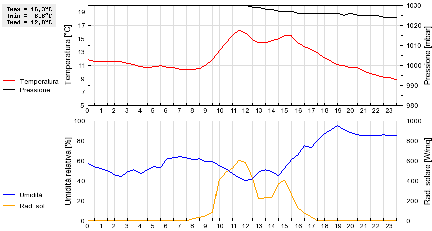 Grafico dati