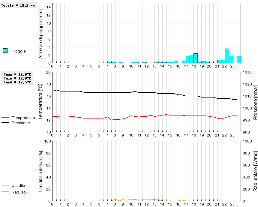 Grafico dati