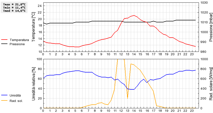 Grafico dati