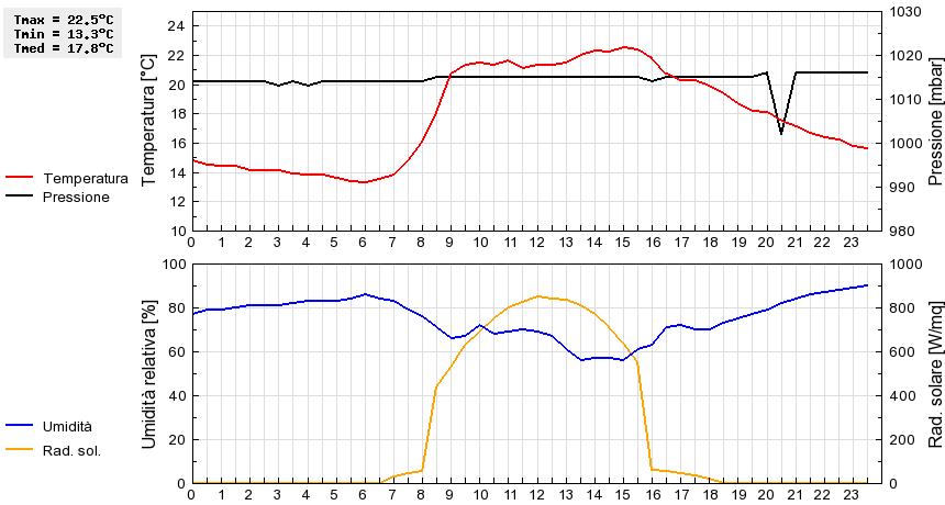 Grafico dati