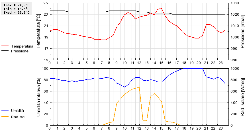 Grafico dati