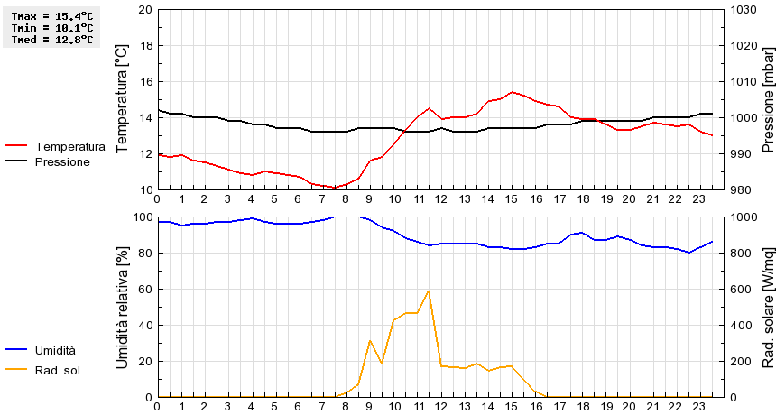 Grafico dati