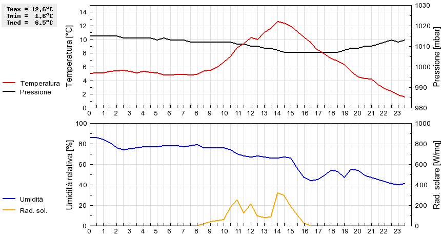 Grafico dati