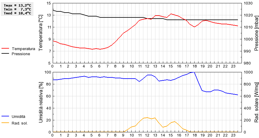 Grafico dati