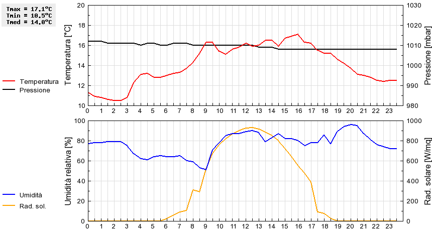 Grafico dati