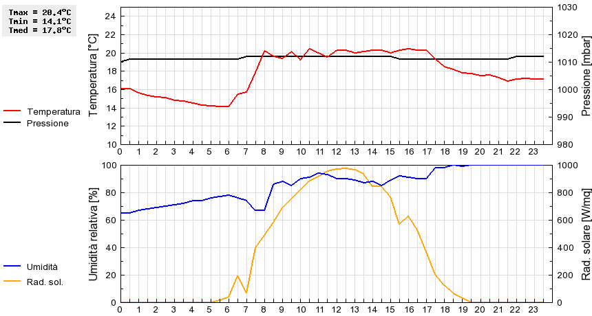 Grafico dati