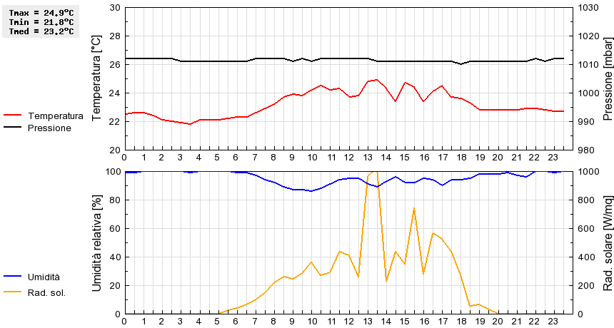 Grafico dati