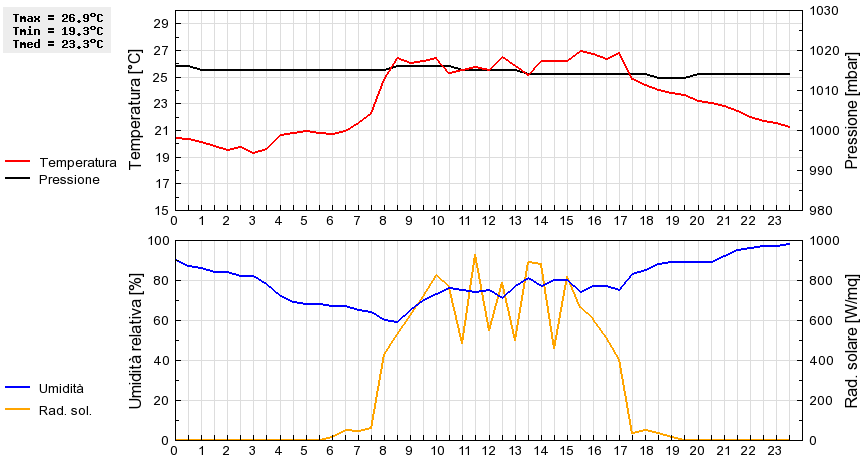 Grafico dati