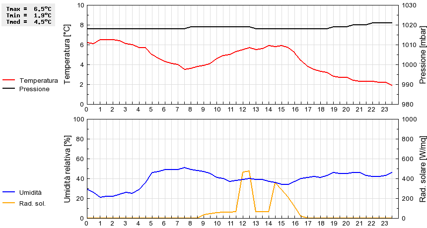 Grafico dati