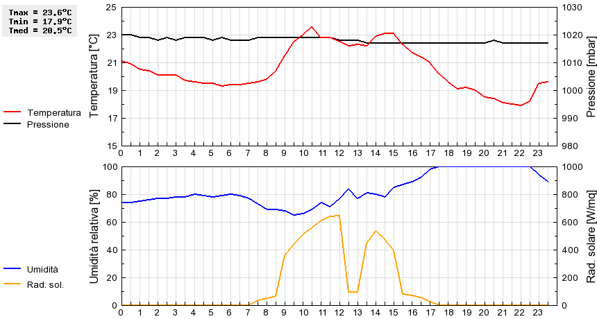 Grafico dati