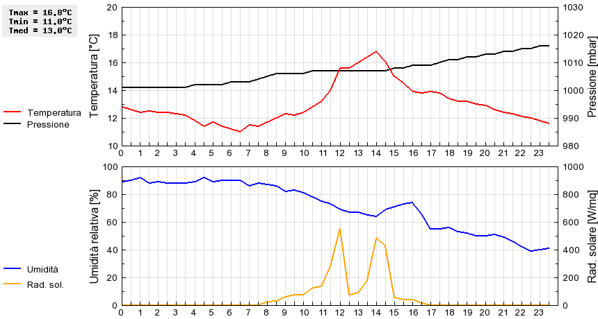 Grafico dati