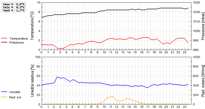 Grafico dati