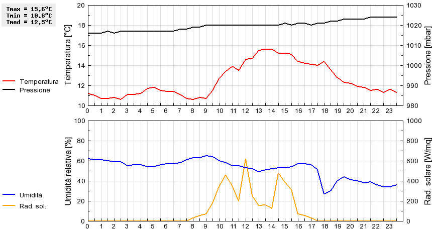 Grafico dati